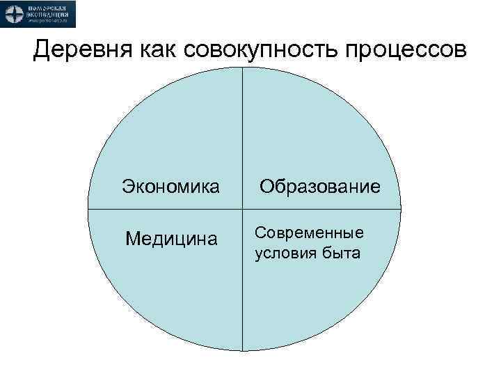 Деревня как совокупность процессов Экономика Медицина Образование Современные условия быта 