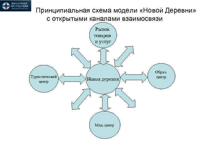 Принципиальная схема модели «Новой Деревни» с открытыми каналами взаимосвязи Рынок товаров и услуг Туристический