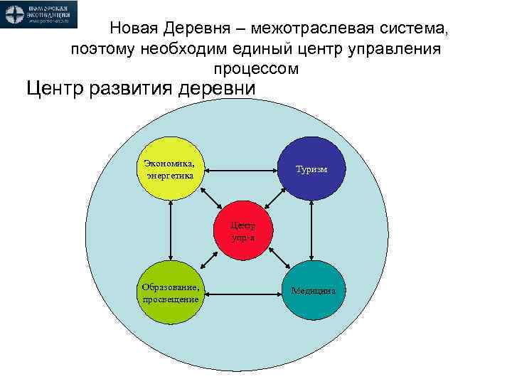 Новая Деревня – межотраслевая система, поэтому необходим единый центр управления процессом Центр развития деревни