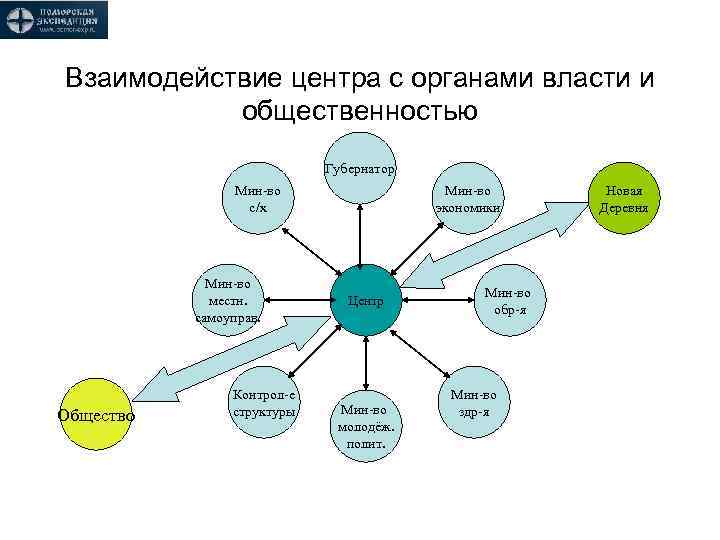 Взаимодействие центра с органами власти и общественностью Губернатор Мин-во с/х Мин-во местн. самоуправ. Общество