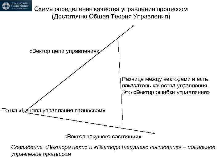 Схема определения качества управления процессом (Достаточно Общая Теория Управления) «Вектор цели управления» Разница между