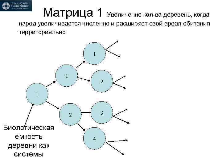 Матрица 1 Увеличение кол-ва деревень, когда народ увеличивается численно и расширяет свой ареал обитания