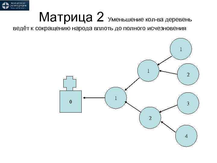 Матрица 2 Уменьшение кол-ва деревень ведёт к сокращению народа вплоть до полного исчезновения 1