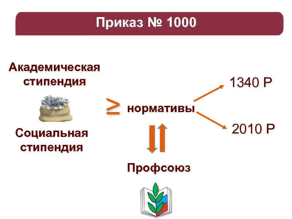 Приказ № 1000 Академическая стипендия 1340 Р ≥ нормативы Социальная стипендия Профсоюз 2010 Р