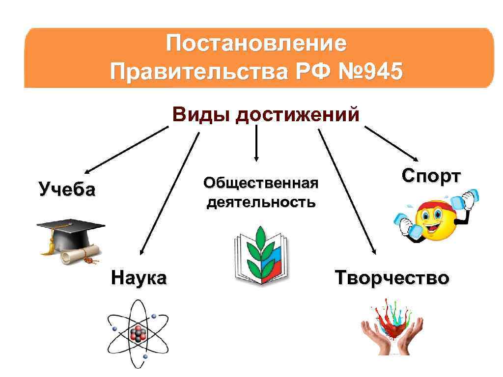 Постановление Правительства РФ № 945 Виды достижений Общественная деятельность Учеба Наука Спорт Творчество 