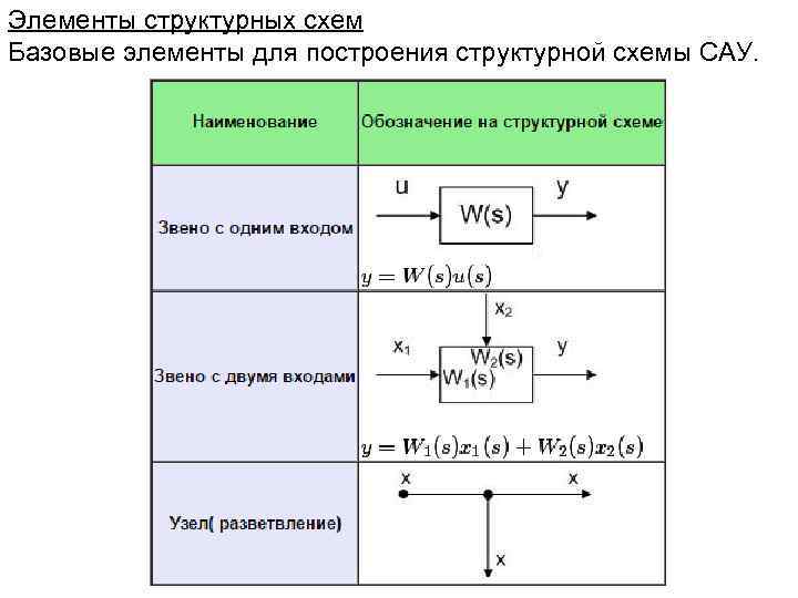 Элементы структурных схем Базовые элементы для построения структурной схемы САУ. 