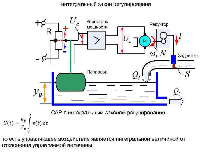 интегральный закон регулирования САР с интегральным законом регулирования то есть управляющее воздействие является интегральной