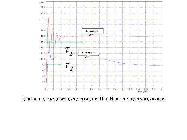 Кривые переходных процессов для П- и И-законов регулирования 