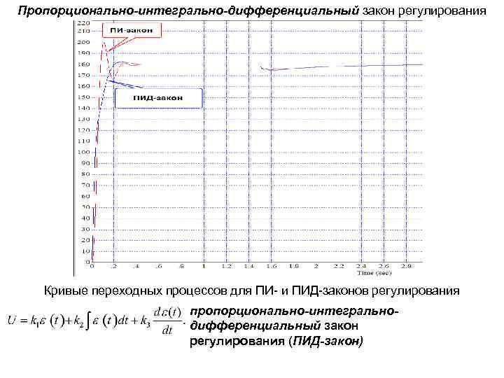 Пропорционально-интегрально-дифференциальный закон регулирования Кривые переходных процессов для ПИ- и ПИД-законов регулирования пропорционально-интегральнодифференциальный закон регулирования