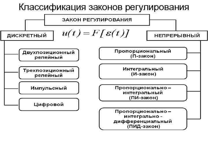 Классификация законов регулирования 