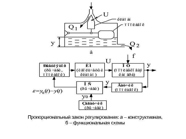 Пропорциональный закон регулирования: а – конструктивная, б – функциональная схемы 