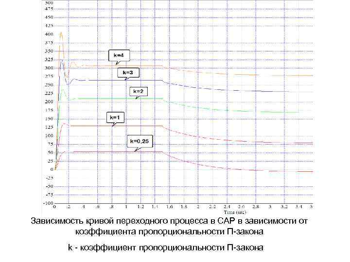 Зависимость кривой переходного процесса в САР в зависимости от коэффициента пропорциональности П-закона k -