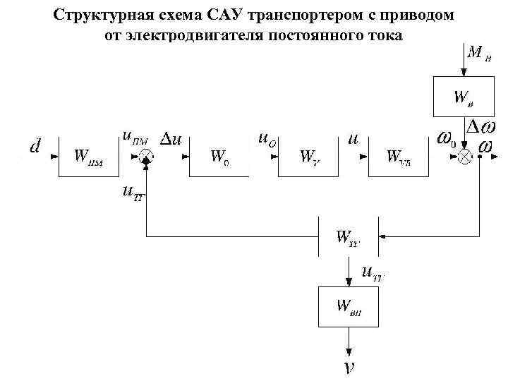 Схемы электроприводов постоянного тока. Функциональная схема электропривода постоянного тока. Схема управления ДПТ САУ. Структурные схемы систем автоматического управления (САУ).. Принципиальная схема САУ.