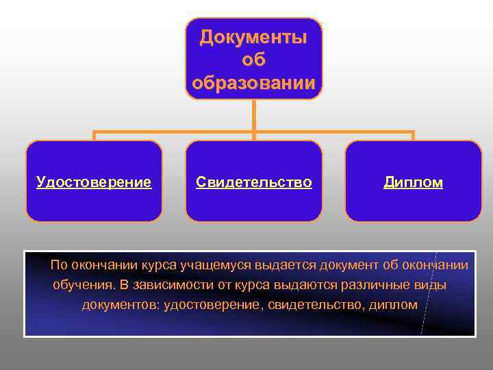 Документы об образовании Удостоверение Свидетельство Диплом По окончании курса учащемуся выдается документ об окончании