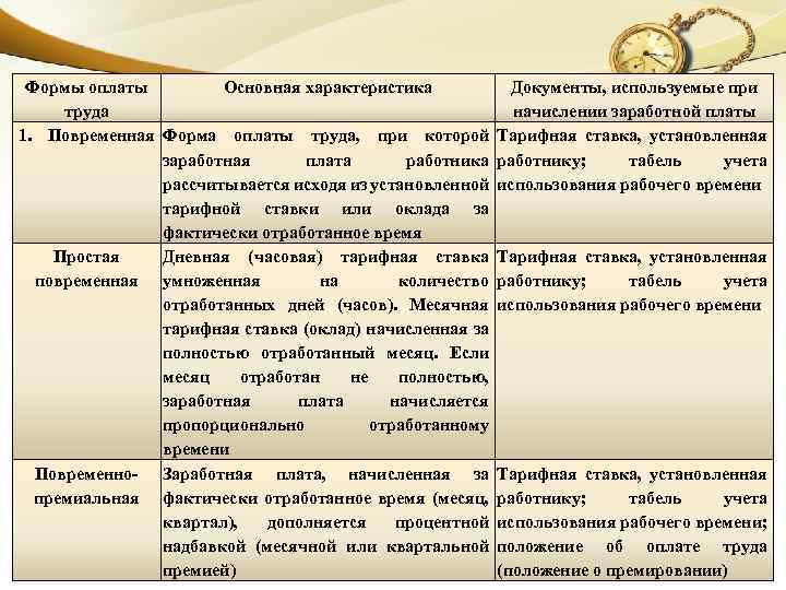 Основная оплата. Характеристика форм оплаты труда. Повременная оплата труда основная характеристика. Формы оплаты характеристики. Повременная форма заработной платы характеристика.