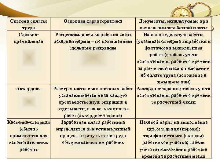 Система оплаты труда Сдельнопремиальная Основная характеристика Документы, используемые при начислении заработной платы Расценкам, а