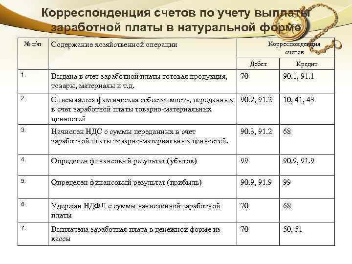 Корреспонденция счетов по учету выплаты заработной платы в натуральной форме № пп Корреспонденция счетов