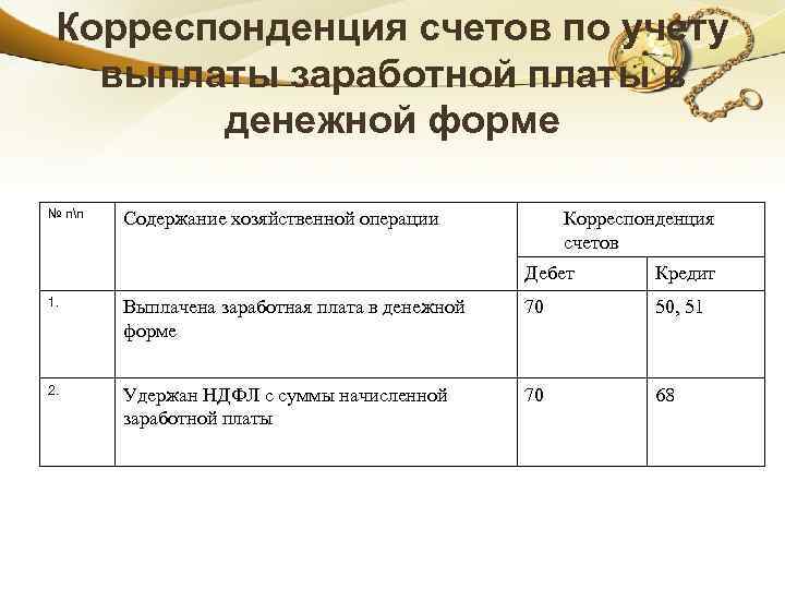 Корреспонденция счетов по учету выплаты заработной платы в денежной форме № пп Содержание хозяйственной