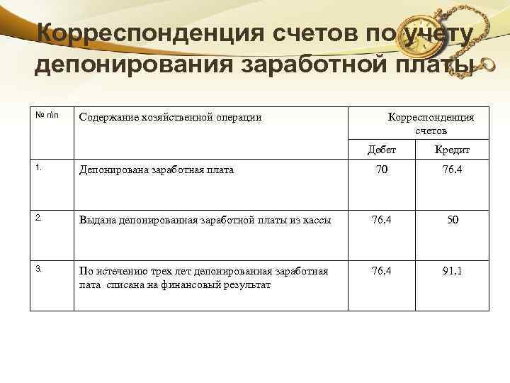 Корреспонденция счетов по учету депонирования заработной платы № пп Содержание хозяйственной операции Корреспонденция счетов