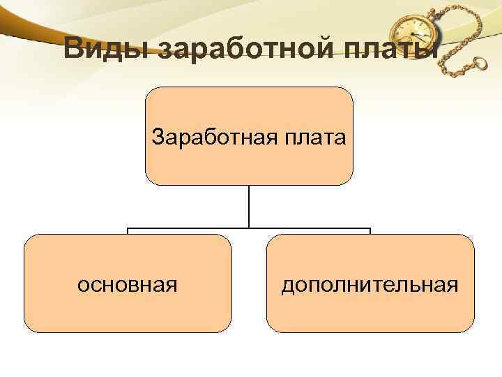 Виды заработной платы Заработная плата основная дополнительная 