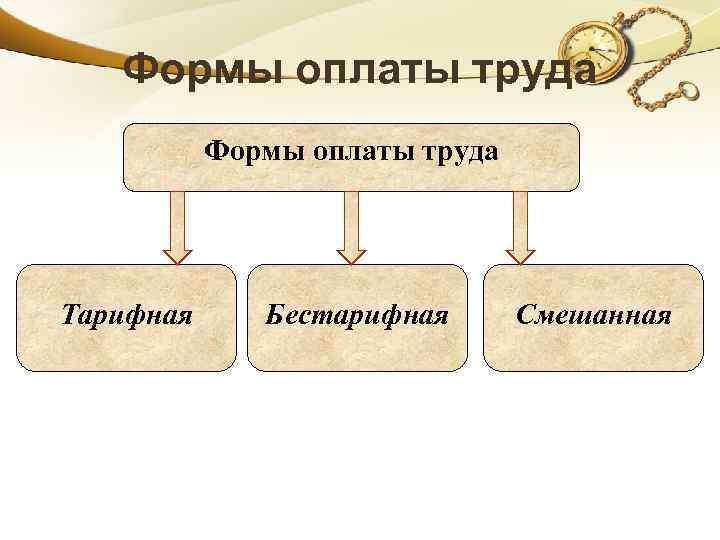 Формы оплаты труда Тарифная Бестарифная Смешанная 
