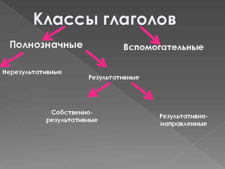 Классы глаголов Полнозначные Нерезультативные Вспомогательные Результативные Собственнорезультативные Результативнонаправленные 