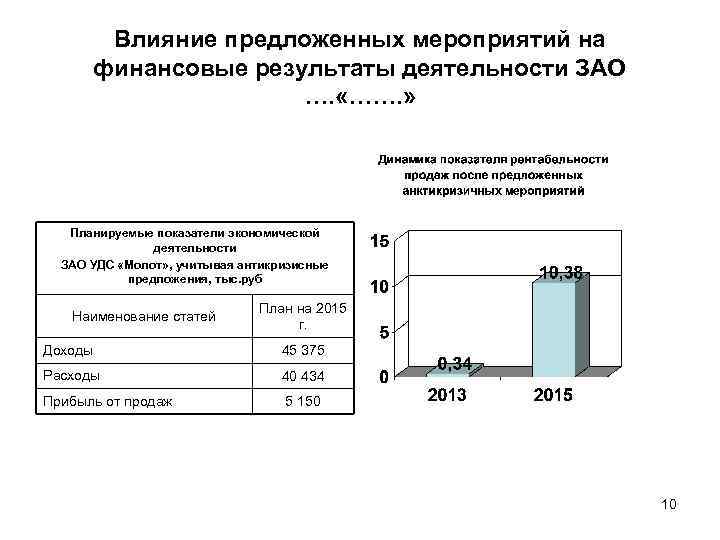 Влияние предложенных мероприятий на финансовые результаты деятельности ЗАО …. «……. » Планируемые показатели экономической