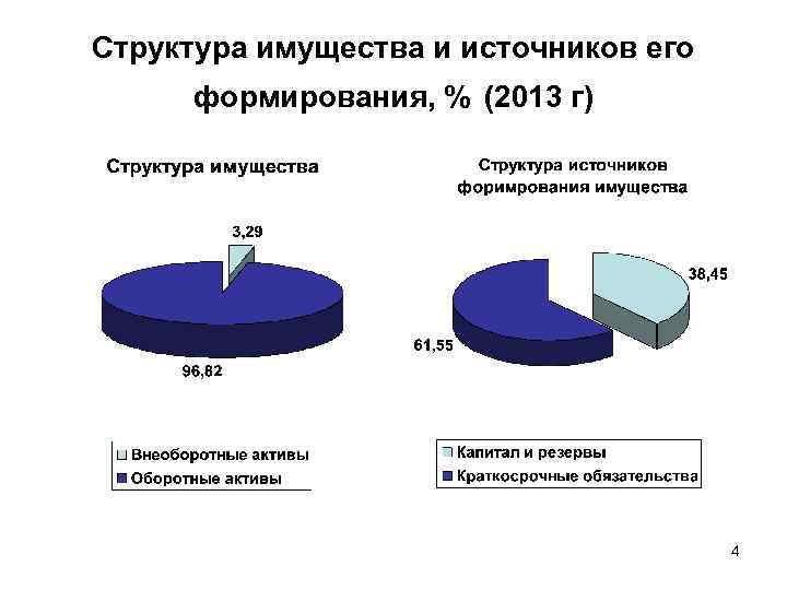 Структура имущества и источников его формирования, % (2013 г) 4 