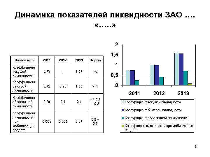 Динамика показателей ликвидности ЗАО …. «…. . » Показатель 2011 2012 2013 Норма Коэффициент