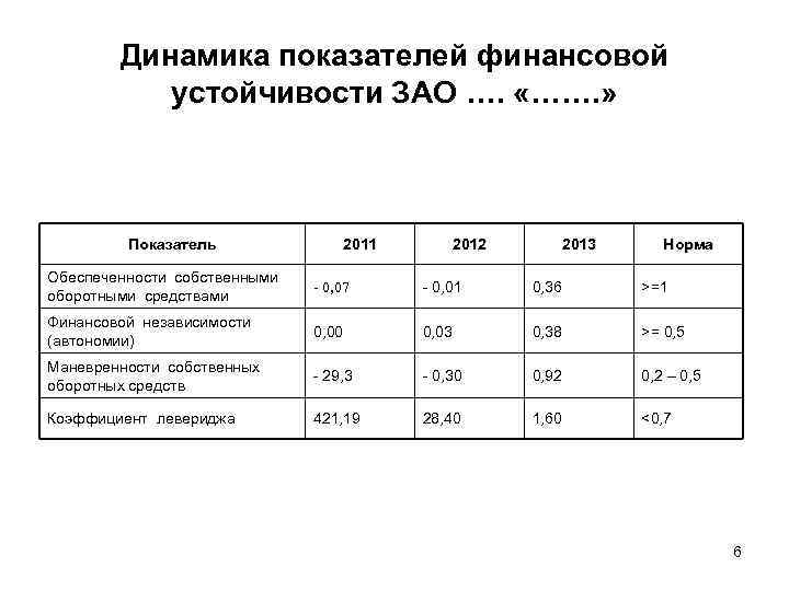 Динамика показателей финансовой устойчивости ЗАО …. «……. » Показатель 2011 2012 2013 Норма Обеспеченности