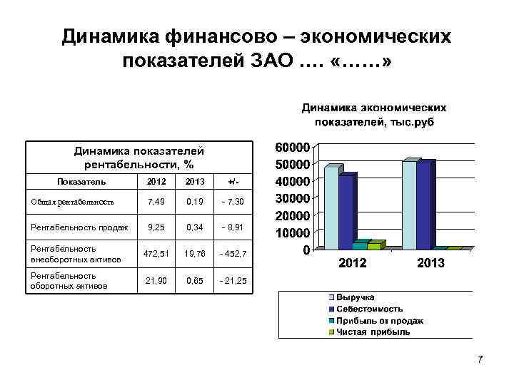 Динамика финансово – экономических показателей ЗАО …. «……» Динамика показателей рентабельности, % Показатель 2012