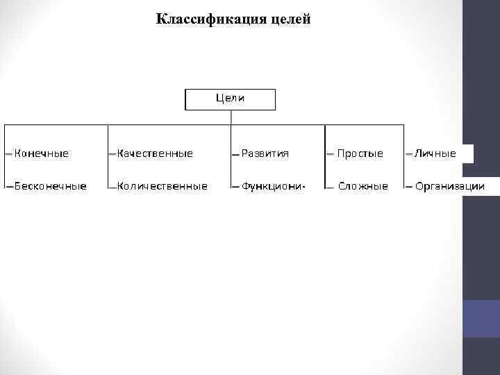 Классификация целей 