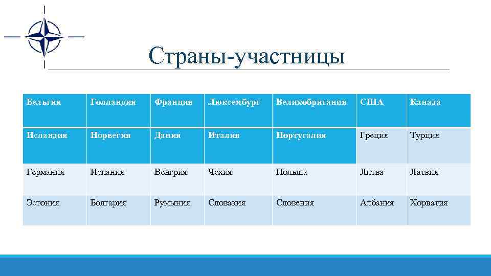 Страны-участницы Бельгия Голландия Франция Люксембург Великобритания США Канада Исландия Норвегия Дания Италия Португалия Греция