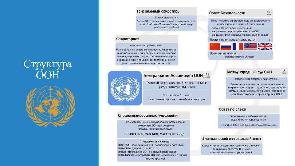 Страны участницы оон. Схема организационная структура ООН. – Структура и состав ООН. Таблица главные органы ООН Генеральная Ассамблея. Структура органов ООН.