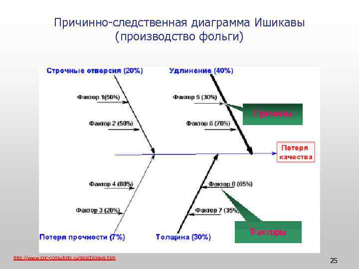 Диаграмма причин и следствий