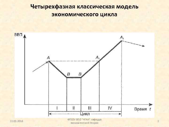 Четырехфазная классическая модель экономического цикла 11. 02. 2018 ФГБОУ ВПО 