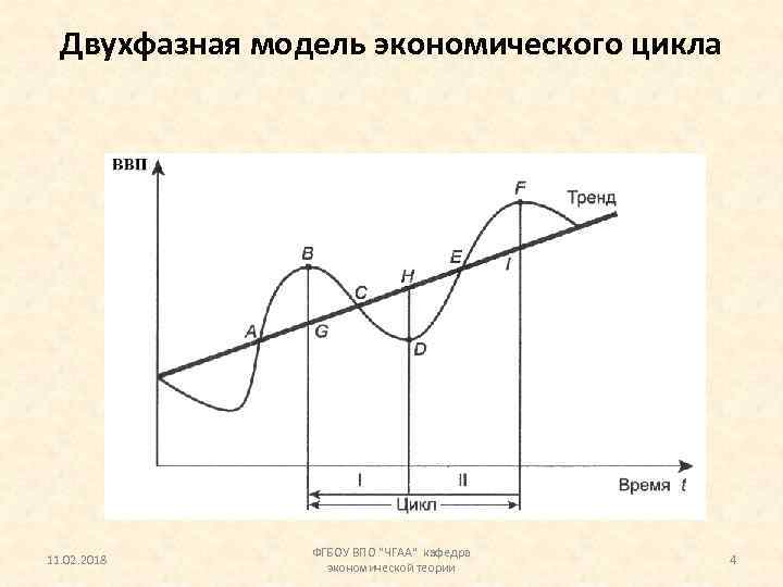 Двухфазная модель экономического цикла 11. 02. 2018 ФГБОУ ВПО 