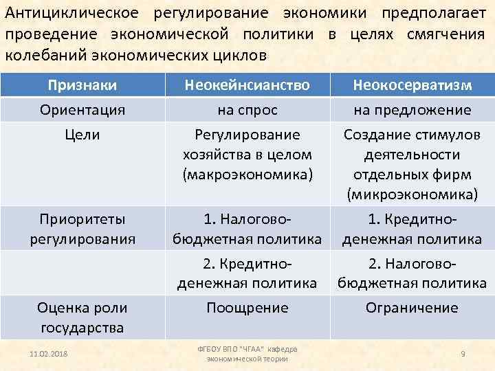 Антициклическое регулирование экономики предполагает проведение экономической политики в целях смягчения колебаний экономических циклов Признаки