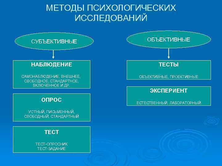 Для более четкой объективной и ясной картины широко применяются такие методы психологии труда как