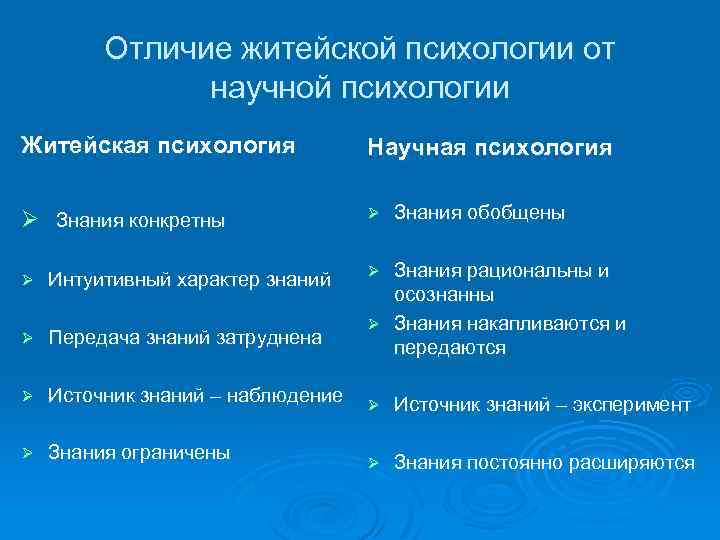 Обыденная наука. Отличие житейской психологии от научной. Чем научная психология отличается от житейской психологии. Различия между научной и житейской психологией. Особенности житейской психологии.