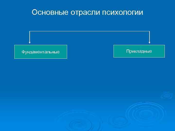 Основные отрасли психологии Фундаментальные Прикладные 
