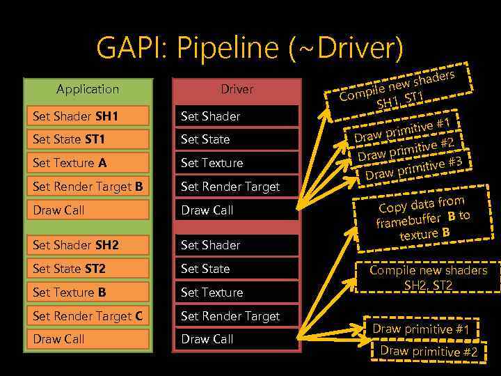 GAPI: Pipeline (~Driver) Application Driver Set Shader SH 1 Set Shader Set State ST