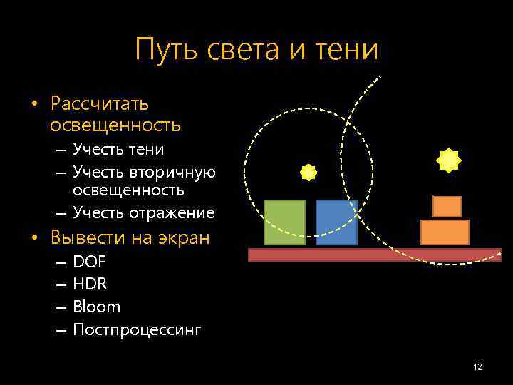 Путь света и тени • Рассчитать освещенность – Учесть тени – Учесть вторичную освещенность