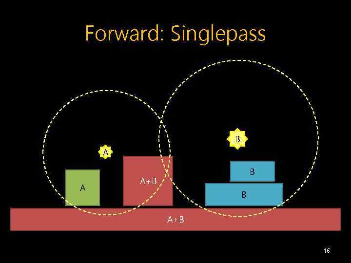 Forward: Singlepass B A A B A+B 16 