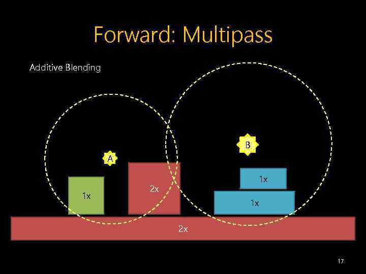 Forward: Multipass Additive Blending B A 1 x 1 x 2 x 17 