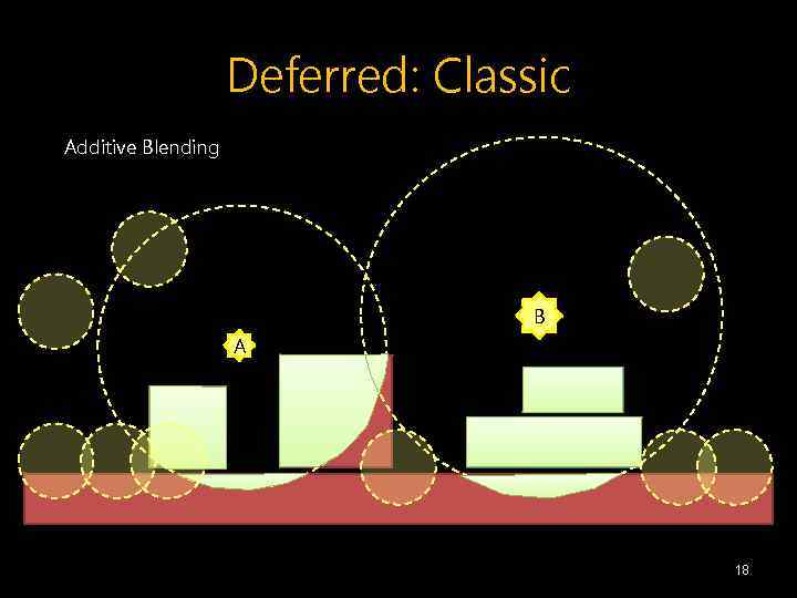 Deferred: Classic Additive Blending B A G G 18 