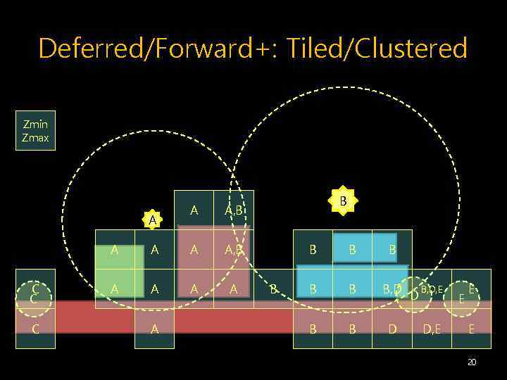 Deferred/Forward+: Tiled/Clustered Zmin Zmax A A A, B A C C C B A