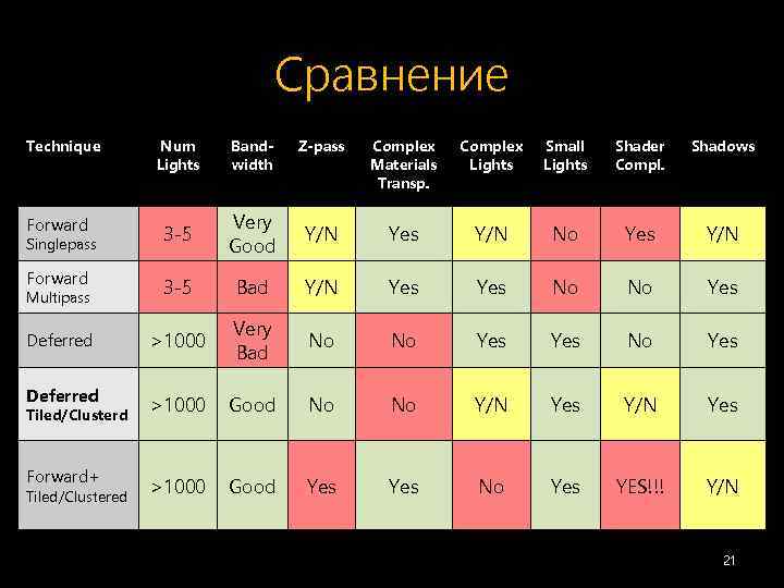 Сравнение Technique Num Lights Bandwidth Z-pass Complex Materials Transp. Complex Lights Small Lights Shader