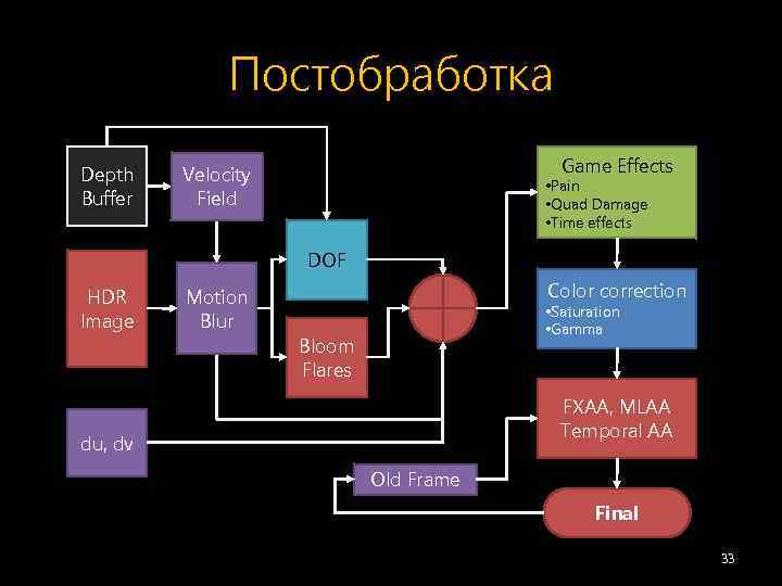 Постобработка Depth Buffer Game Effects Velocity Field • Pain • Quad Damage • Time