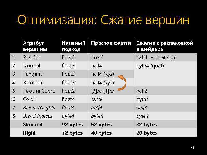 Оптимизация: Сжатие вершин Атрибут вершины Наивный подход Простое сжатие Сжатие с распаковкой в шейдере